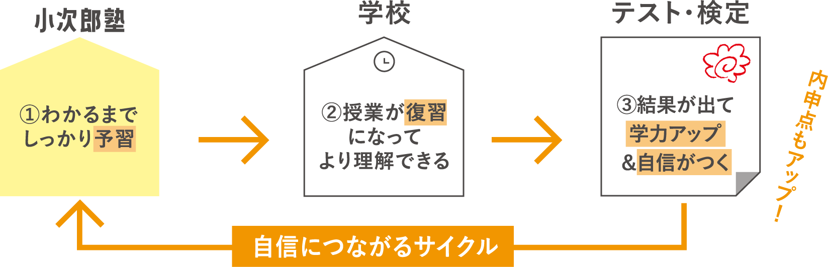 小次郎塾は自信につながるサイクル！わかるまでしっかり予習。授業が復習になってより理解できる。結果が出て学力アップ&自信がつく